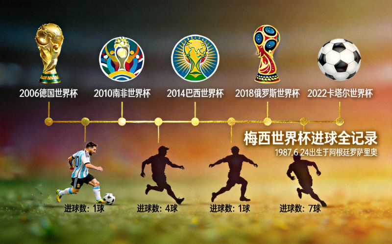 梅西在历届世界杯中的所有进球全记录高清集锦